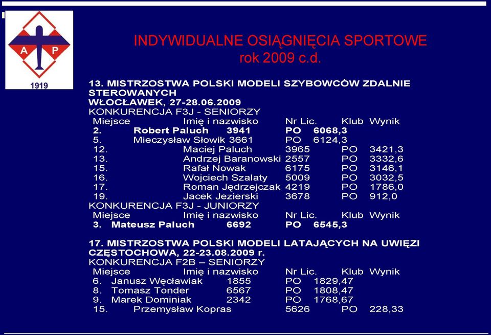 Wojciech Szalaty 5009 PO 3032,5 17. Roman Jędrzejczak 4219 PO 1786,0 19. Jacek Jezierski 3678 PO 912,0 KONKURENCJA F3J - JUNIORZY Miejsce Imię i nazwisko Nr Lic. Klub Wynik 3.