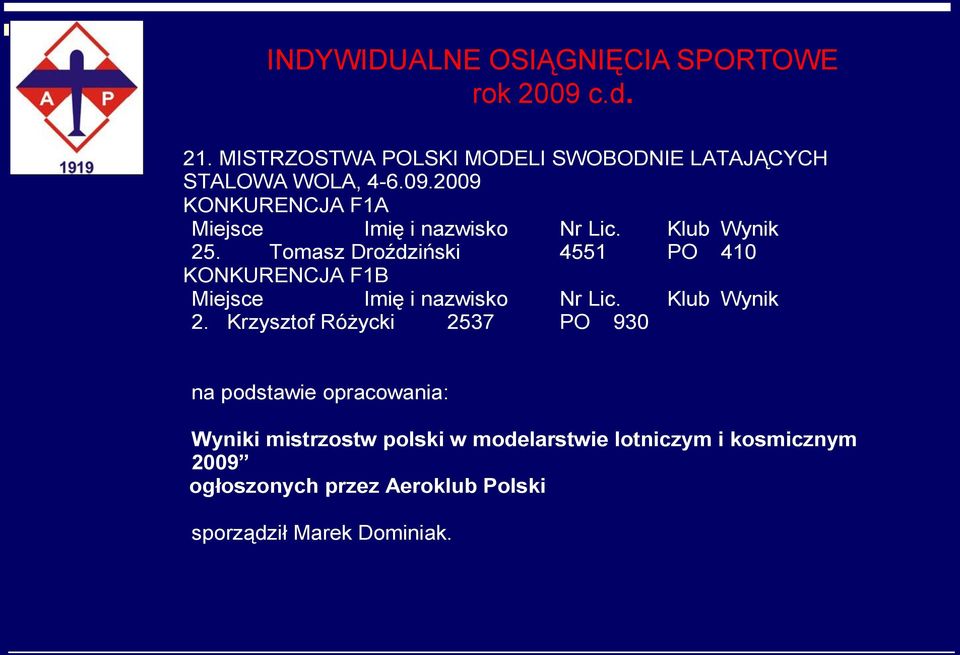 Tomasz Droździński 4551 PO 410 KONKURENCJA F1B Miejsce Imię i nazwisko Nr Lic. Klub Wynik 2.