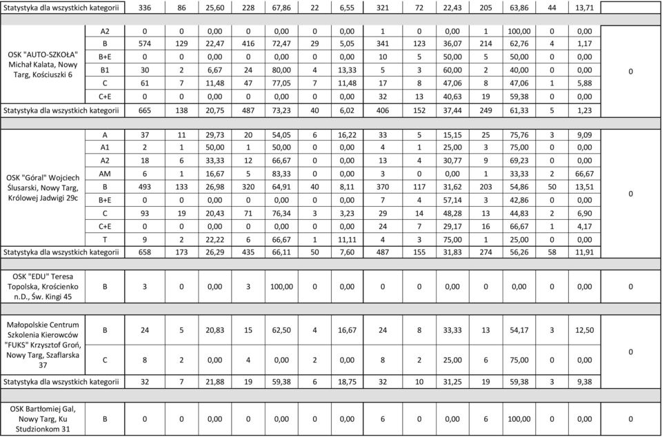 kategorii 665 138 2,75 487 73,23 4 6,2 46 152 37,44 249 61,33 5 1,23 OSK "Góral" Wojciech Ślusarski, Nowy Targ, Królowej Jadwigi 29c A 37 11 29,73 2 54,5 6 16,22 33 5 15,15 25 75,76 3 9,9 A1 2 1 5, 1