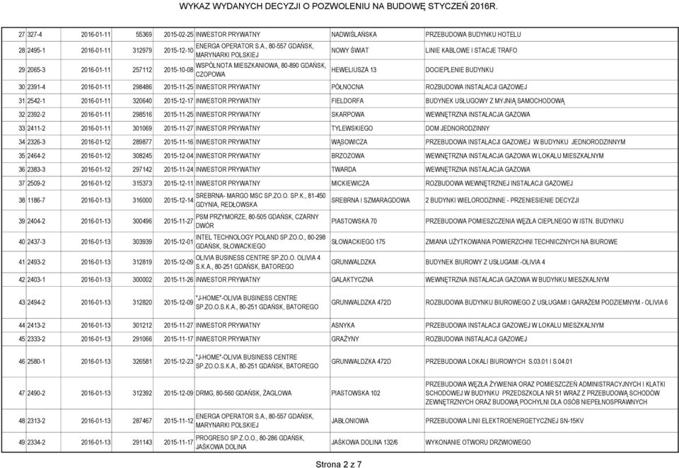 2542-1 2016-01-11 320640 2015-12-17 INWESTOR PRYWATNY FIELDORFA BUDYNEK USŁUGOWY Z MYJNIĄ SAMOCHODOWĄ 32 2392-2 2016-01-11 298516 2015-11-25 INWESTOR PRYWATNY SKARPOWA WEWNĘTRZNA INSTALACJA GAZOWA 33