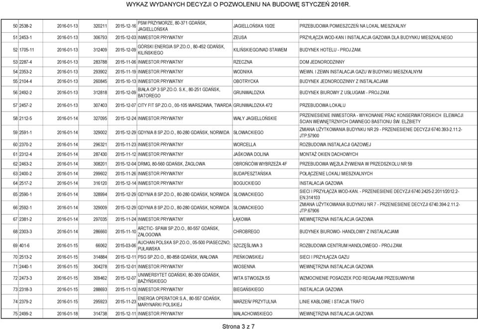 ZAM. 53 2287-4 2016-01-13 283788 2015-11-06 INWESTOR PRYWATNY RZECZNA DOM JEDNORODZINNY 54 2353-2 2016-01-13 293902 2015-11-19 INWESTOR PRYWATNY WODNIKA WEWN.