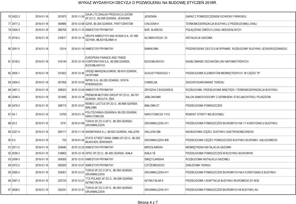 O., 80-298 GDAŃSK, JESIENNA JESIENNA GARAŻ Z POMIESZCZENIEM OCHRONY PARKINGU 77 2477-2 2016-01-18 309880 2015-12-08 GZNK, 80-254 GDAŃSK, PARTYZANTÓW CHŁODNA 9 TERMOMODERNIZACJA BUDYNKU Z PRZEBUDOWĄ