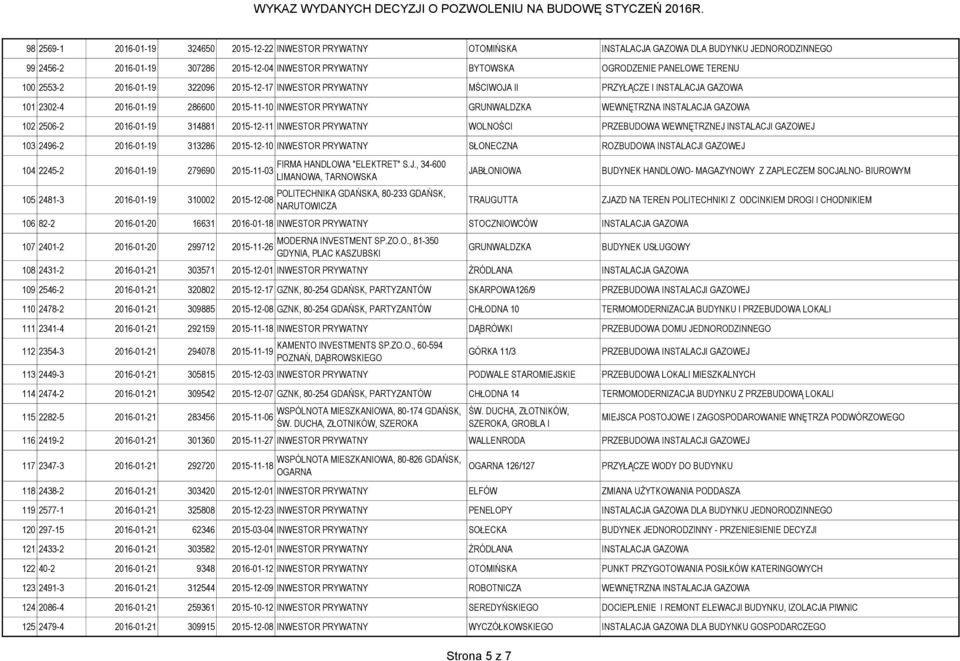2506-2 2016-01-19 314881 2015-12-11 INWESTOR PRYWATNY WOLNOŚCI PRZEBUDOWA WEWNĘTRZNEJ INSTALACJI GAZOWEJ 103 2496-2 2016-01-19 313286 2015-12-10 INWESTOR PRYWATNY SŁONECZNA ROZBUDOWA INSTALACJI