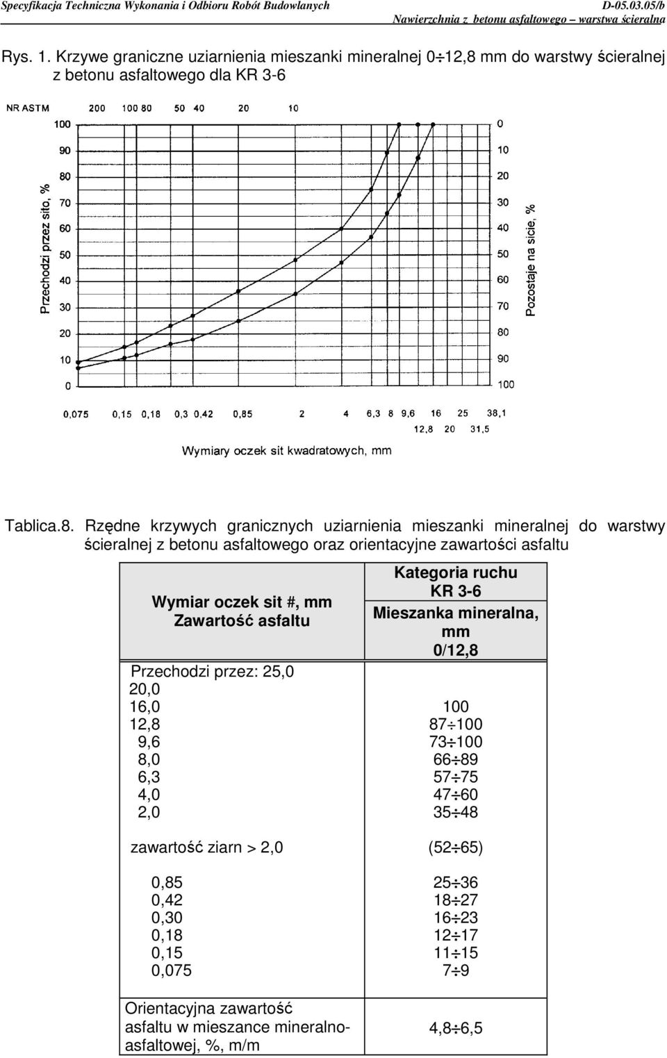 Rzędne krzywych granicznych uziarnienia mieszanki mineralnej do warstwy ścieralnej z betonu asfaltowego oraz orientacyjne zawartości asfaltu Wymiar oczek sit #,