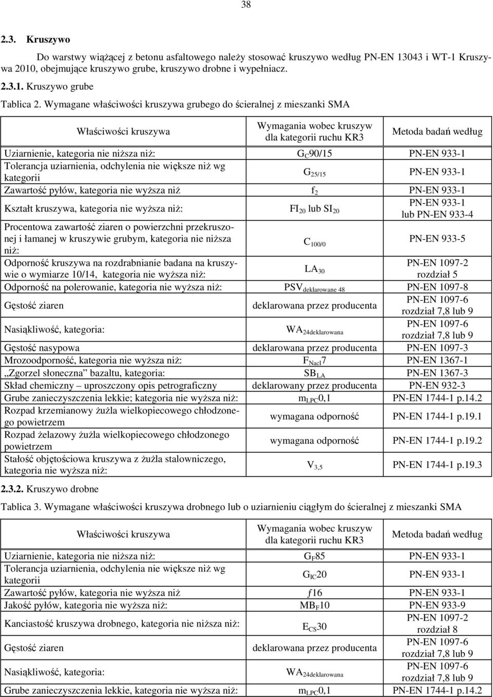 90/15 PN-EN 933-1 Tolerancja uziarnienia, odchylenia nie większe niż wg kategorii G 25/15 PN-EN 933-1 Zawartość pyłów, kategoria nie wyższa niż f 2 PN-EN 933-1 Kształt kruszywa, kategoria nie wyższa