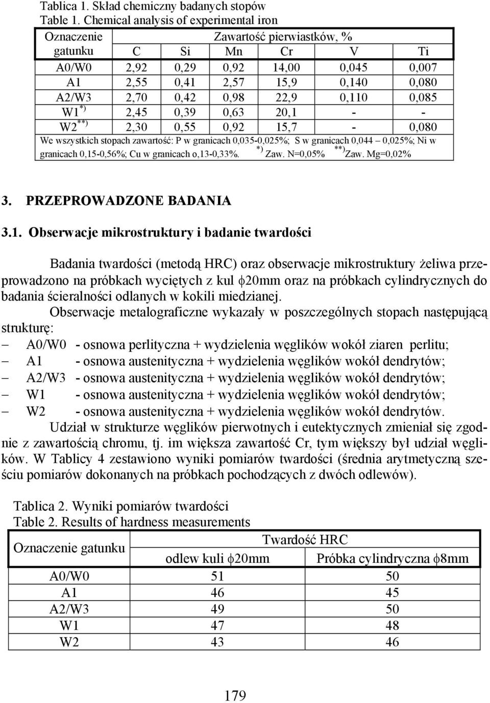0,110 0,085 W1 *) 2,45 0,39 0,63 20,1 - - W2 **) 2,30 0,55 0,92 15,7-0,080 We wszystkich stopach zawartość: P w granicach 0,035-0,025%; S w granicach 0,044 0,025%; Ni w granicach 0,15-0,56%; Cu w