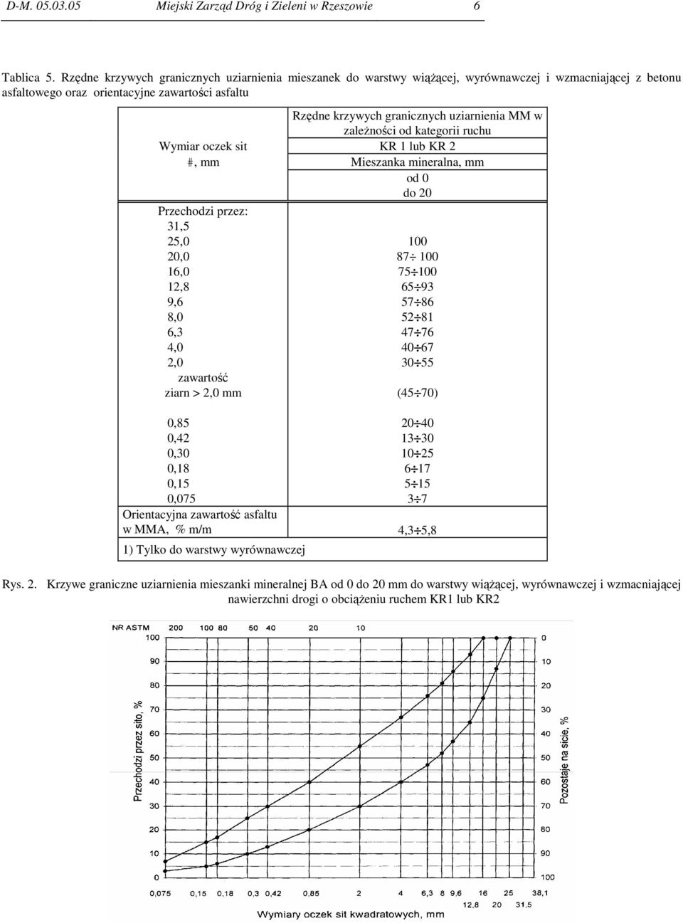 MM w zaleŝności od kategorii ruchu Wymiar oczek sit KR 1 lub KR 2 #, mm Mieszanka mineralna, mm od 0 do 20 Przechodzi przez: 31,5 25,0 20,0 16,0 12,8 9,6 8,0 6,3 4,0 2,0 zawartość ziarn > 2,0 mm 0,85