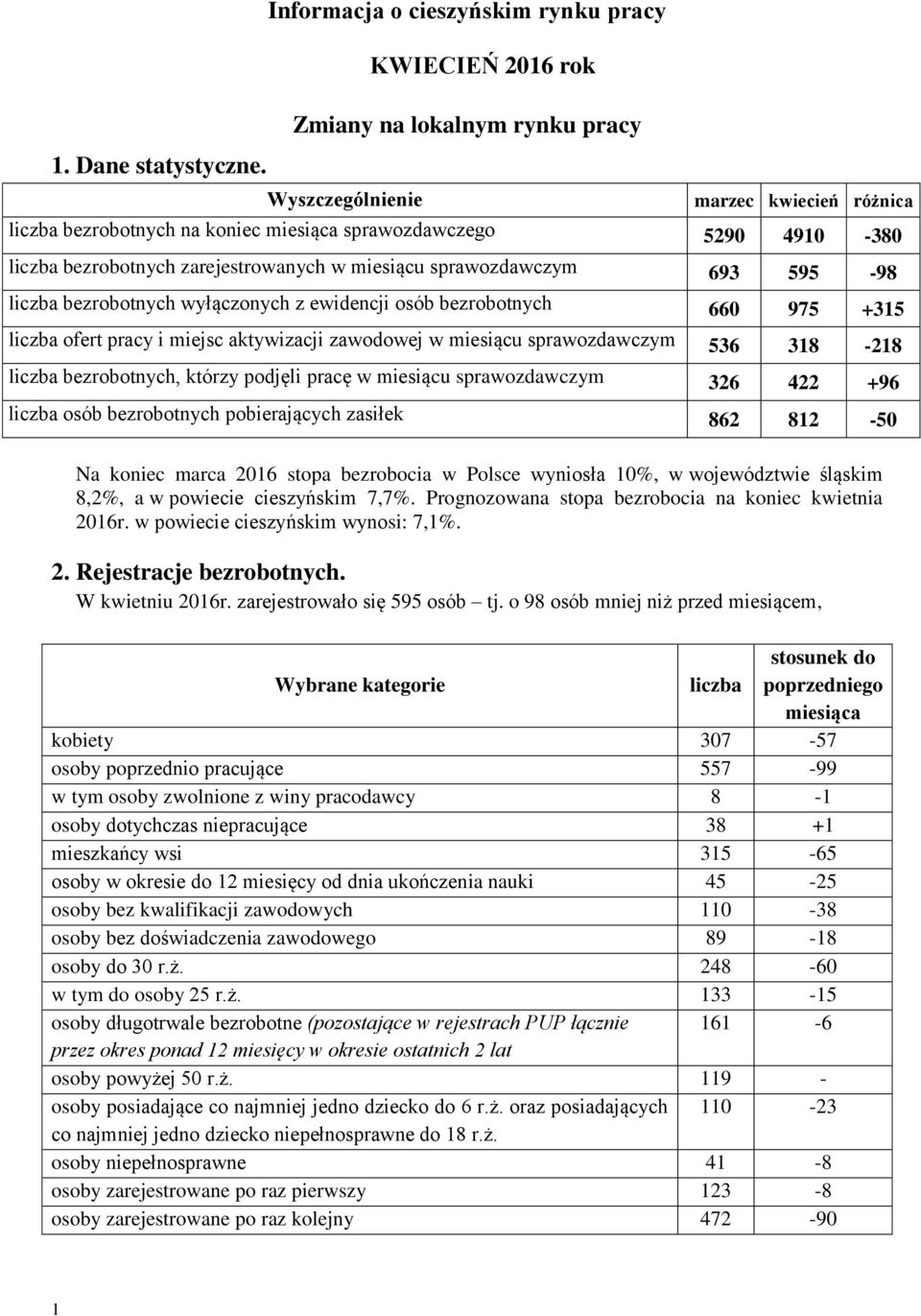 bezrobotnych wyłączonych z ewidencji osób bezrobotnych 660 975 +315 liczba ofert pracy i miejsc aktywizacji zawodowej w miesiącu sprawozdawczym 536 318-218 liczba bezrobotnych, którzy podjęli pracę w