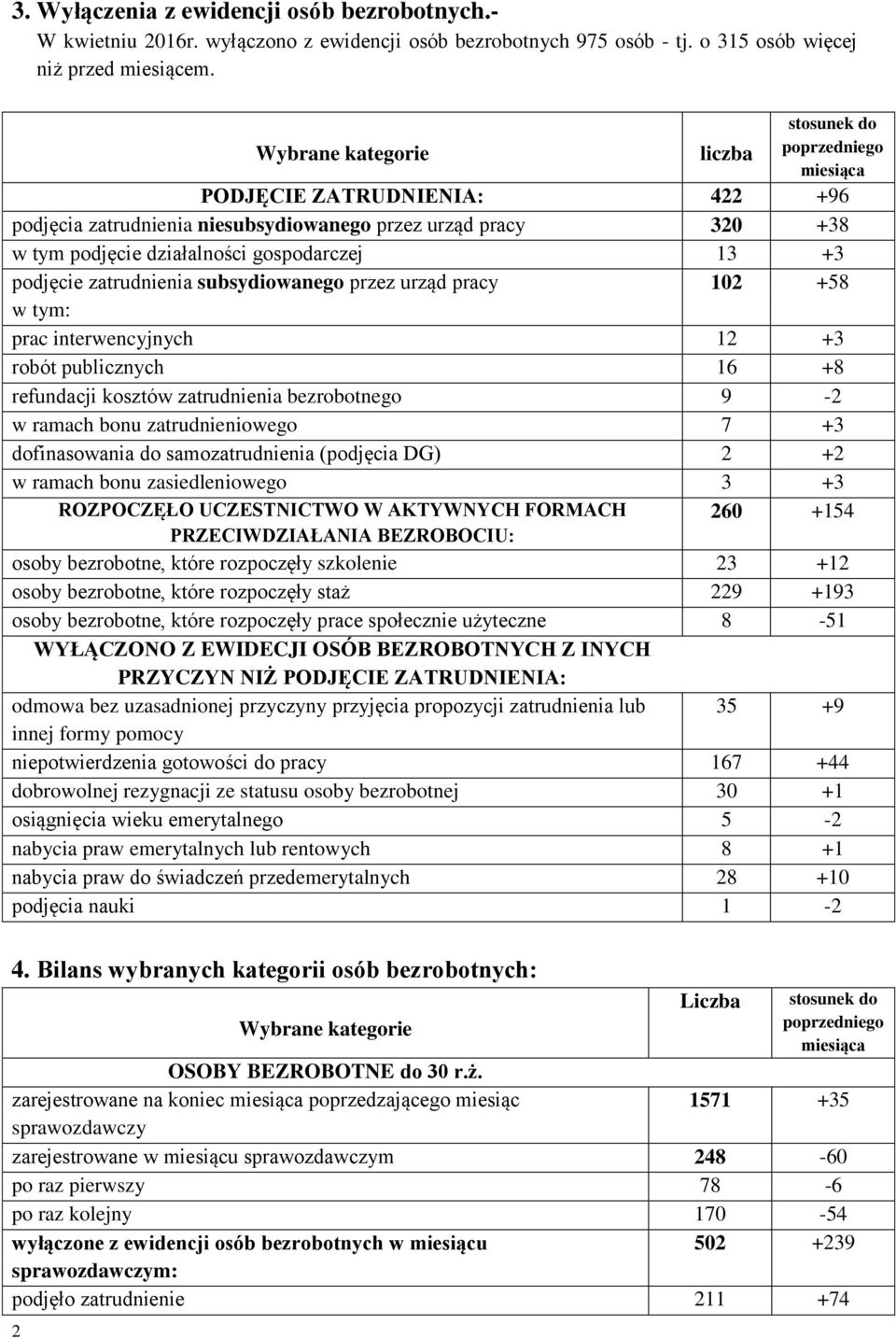 +3 podjęcie zatrudnienia subsydiowanego przez urząd pracy 102 +58 w tym: prac interwencyjnych 12 +3 robót publicznych 16 +8 refundacji kosztów zatrudnienia bezrobotnego 9-2 w ramach bonu