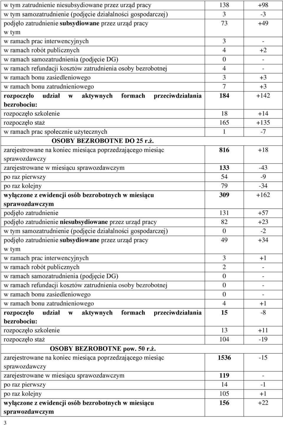 w ramach bonu zatrudnieniowego 7 +3 rozpoczęło udział w aktywnych formach przeciwdziałania 184 +142 bezrobociu: rozpoczęło szkolenie 18 +14 rozpoczęło staż 165 +135 w ramach prac społecznie