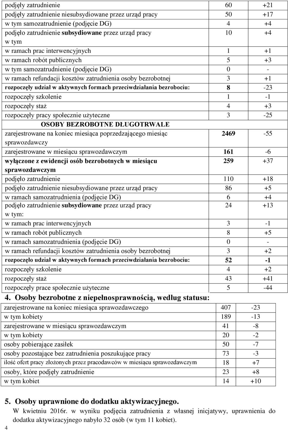 formach przeciwdziałania bezrobociu: 8-23 rozpoczęły szkolenie 1-1 rozpoczęły staż 4 +3 rozpoczęły pracy społecznie użyteczne 3-25 OSOBY BEZROBOTNE DŁUGOTRWALE zarejestrowane na koniec miesiąca