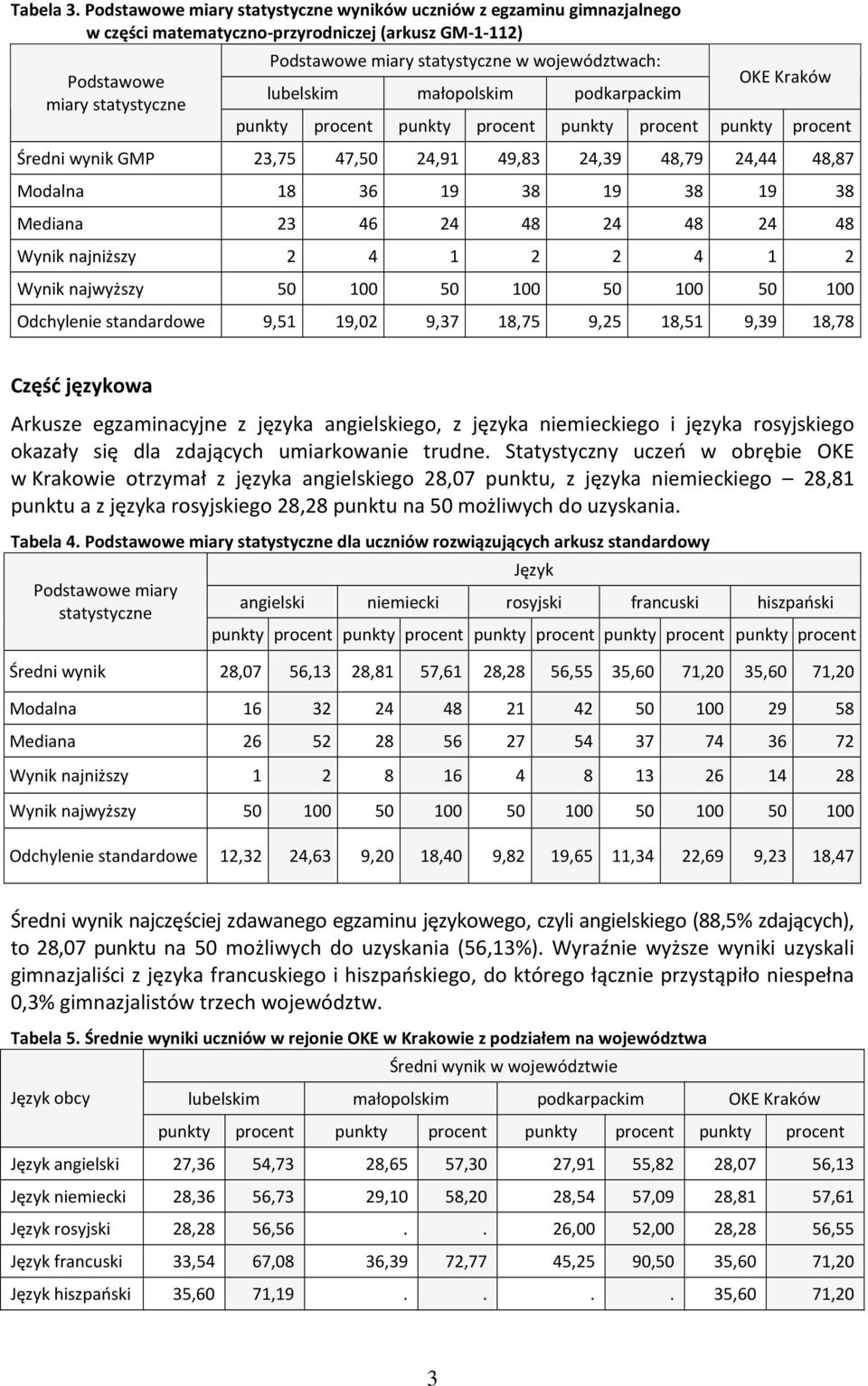 38 19 38 Mediana 23 46 24 48 24 48 24 48 Wynik najniższy 2 4 1 2 2 4 1 2 Wynik najwyższy 50 100 50 100 50 100 50 100 Odchylenie standardowe 9,51 19,02 9,37 18,75 9,25 18,51 9,39 18,78 Część językowa