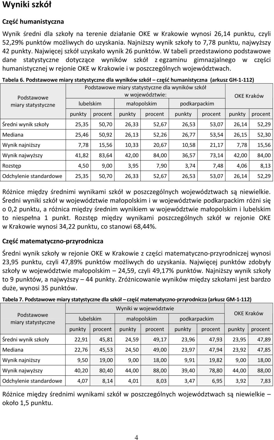 W tabeli przedstawiono podstawowe dane statystyczne dotyczące wyników szkół z egzaminu gimnazjalnego w części humanistycznej w rejonie OKE w Krakowie i w poszczególnych województwach. Tabela 6.