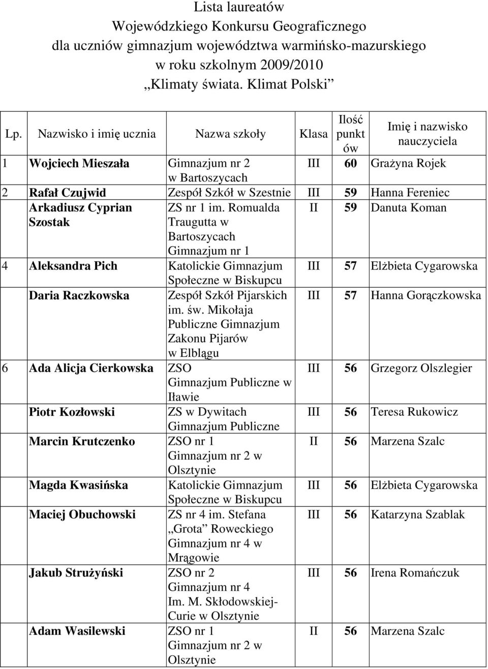59 Hanna Fereniec Arkadiusz Cyprian Szostak II 59 Danuta Koman ZS nr 1 im.