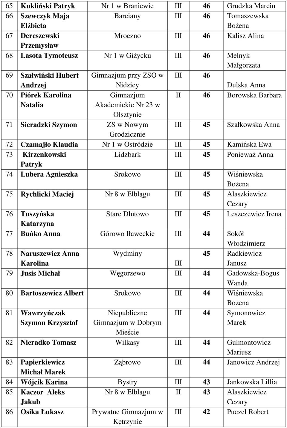 ZS w Nowym III 45 Szałkowska Anna Grodzicznie 72 Czamajło Klaudia Nr 1 w Ostródzie III 45 Kamińska Ewa 73 Kirzenkowski Lidzbark III 45 Ponieważ Anna Patryk 74 Lubera Agnieszka Srokowo III 45