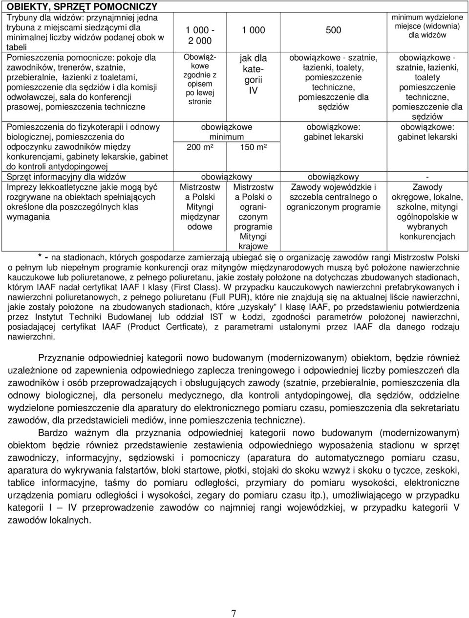 odnowy biologicznej, pomieszczenia do odpoczynku zawodników między konkurencjami, gabinety lekarskie, gabinet do kontroli antydopingowej 1 000-2 000 Obowiążkowe zgodnie z opisem po lewej stronie 1