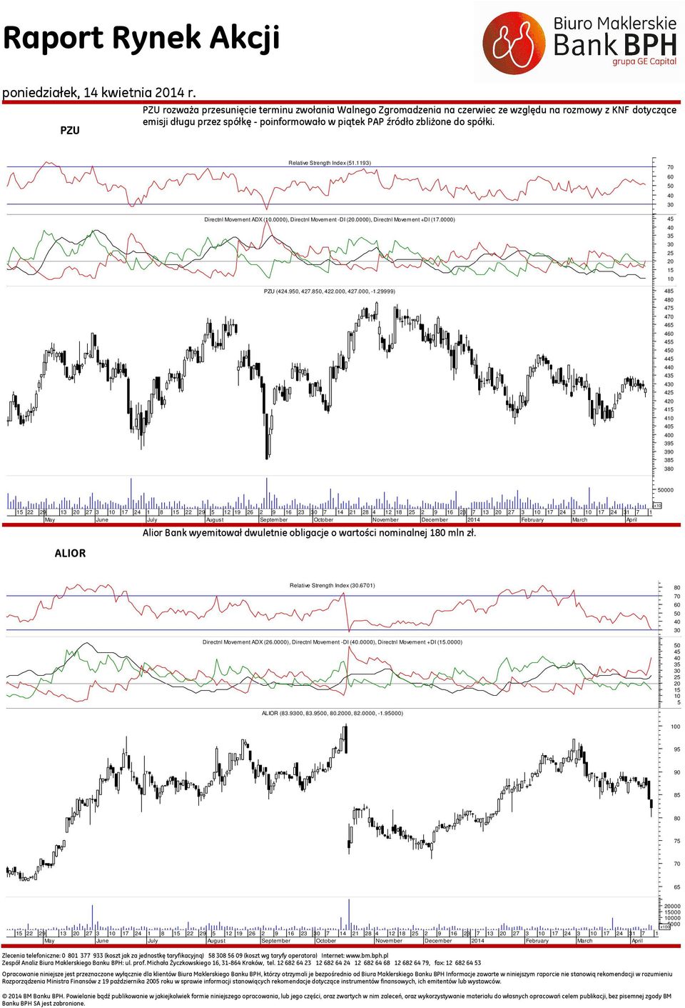 Relative Strength Index (51.1193) Directnl Movement ADX (.0000), Directnl Movement -DI (.0000), Directnl Movement +DI (17.0000) PZU (424.9, 427.8, 422.000, 427.000, -1.