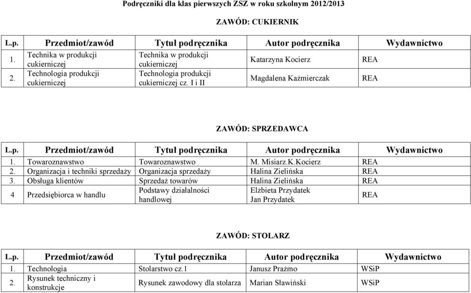 Obsługa klientów Sprzedaż towarów Halina Zielińska 4 Przedsiębiorca w handlu Podstawy działalności handlowej Elżbieta Przydatek Jan Przydatek ZAWÓD: STOLARZ Technologia