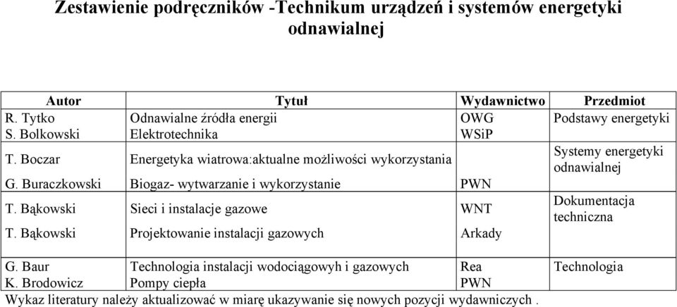 Boczar Energetyka wiatrowa:aktualne możliwości wykorzystania Systemy energetyki odnawialnej G. Buraczkowski Biogaz- wytwarzanie i wykorzystanie PWN T.