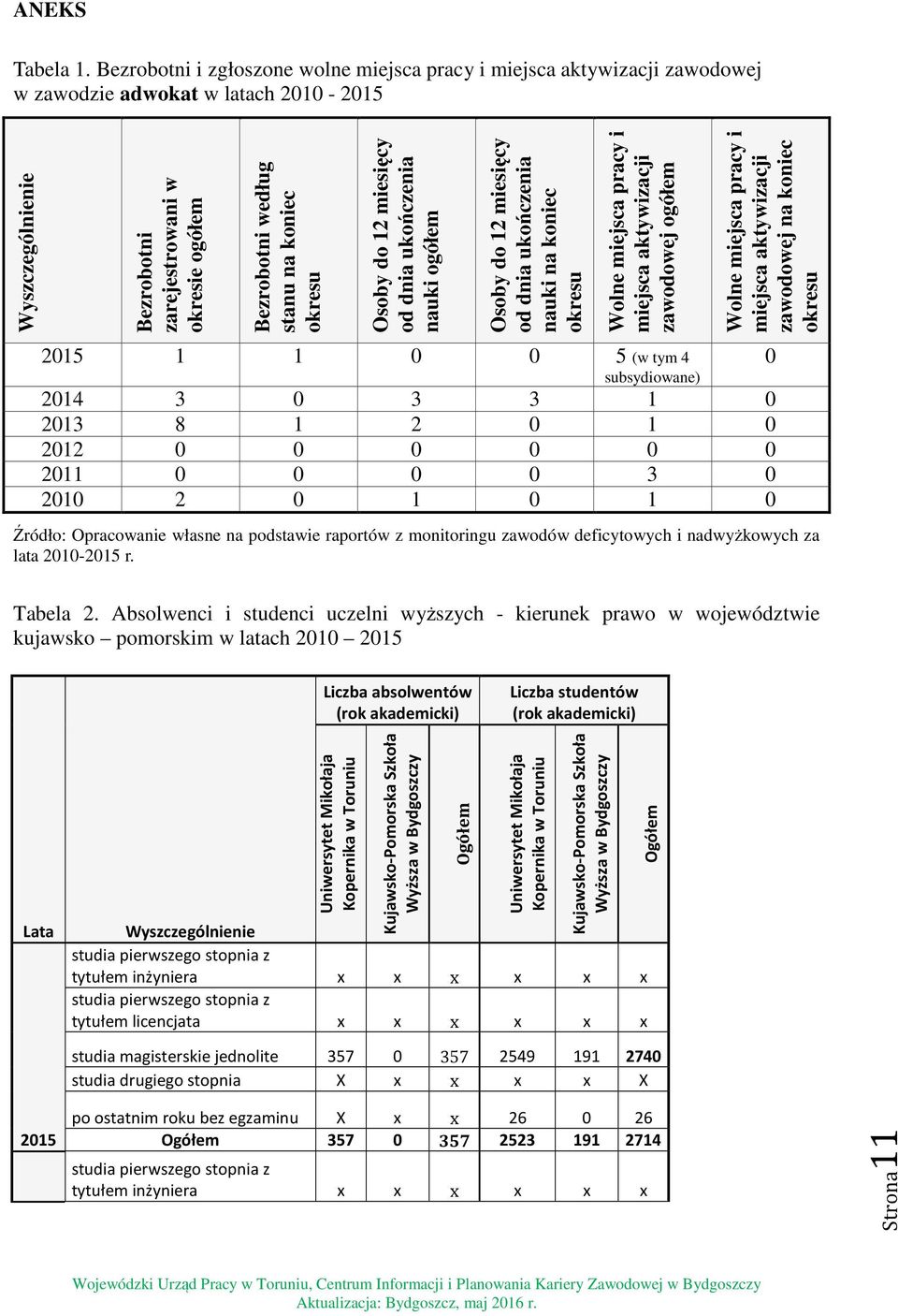 koniec okresu Osoby do 12 miesięcy od dnia ukończenia nauki ogółem Osoby do 12 miesięcy od dnia ukończenia nauki na koniec okresu Wolne miejsca pracy i miejsca aktywizacji zawodowej ogółem Wolne