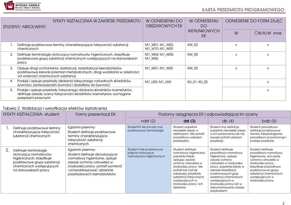 Definiuje terminologię dotyczącą normatywów higienicznych, klasyfikuje podstawowe grupy substancji chemicznych występujących na stanowiskach pracy M_W0; M_W02; M_W0; M_W09 M_W04; M_W05; M_W06 KW_02 x