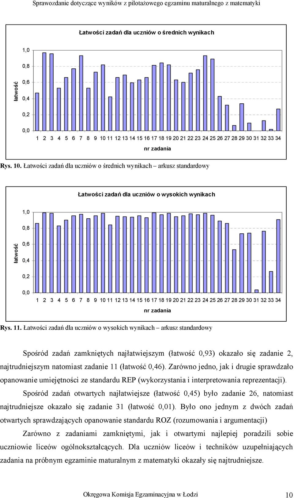 Łatwości zadań dla uczniów o średnich wynikach arkusz standardowy Łatwości zadań dla uczniów o wysokich wynikach 1 2 3 4 5 6 7 8 9 10 11 12 13 14 15 16 17 18 19 20 21 22 23 24 25 26 27 28 29 30 31 32