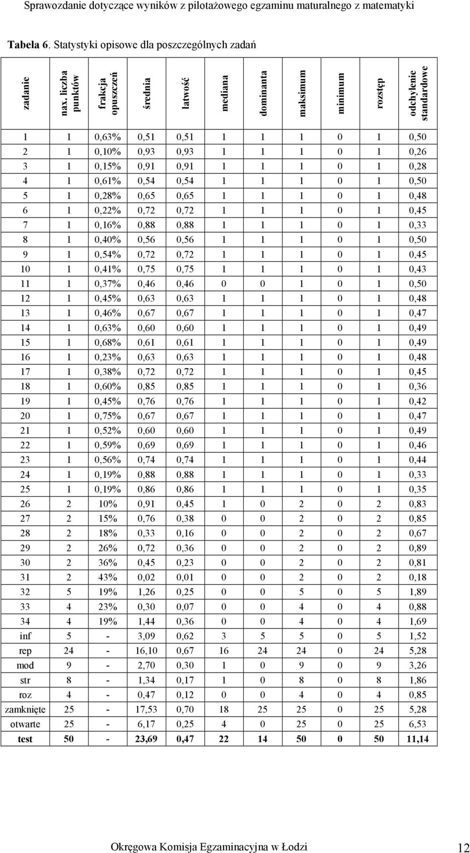 1 8 4 1 1% 0,54 0,54 1 1 1 0 1 0,50 5 1 8% 5 5 1 1 1 0 1 8 6 1 2% 0,72 0,72 1 1 1 0 1 5 7 1 0,16% 8 8 1 1 1 0 1 0,33 8 1 0% 0,56 0,56 1 1 1 0 1 0,50 9 1 0,54% 0,72 0,72 1 1 1 0 1 5 10 1 1% 0,75 0,75