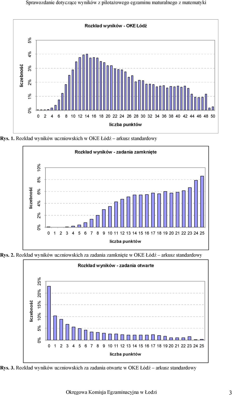 12 14 16 18 20 22 24 26 28 30 32 34 36 38 40 42 44 46 48 50 liczba punktów Rys. 1. Rozkład wyników uczniowskich w OKE Łódź arkusz standardowy Rozkład wyników - zadania zamknięte