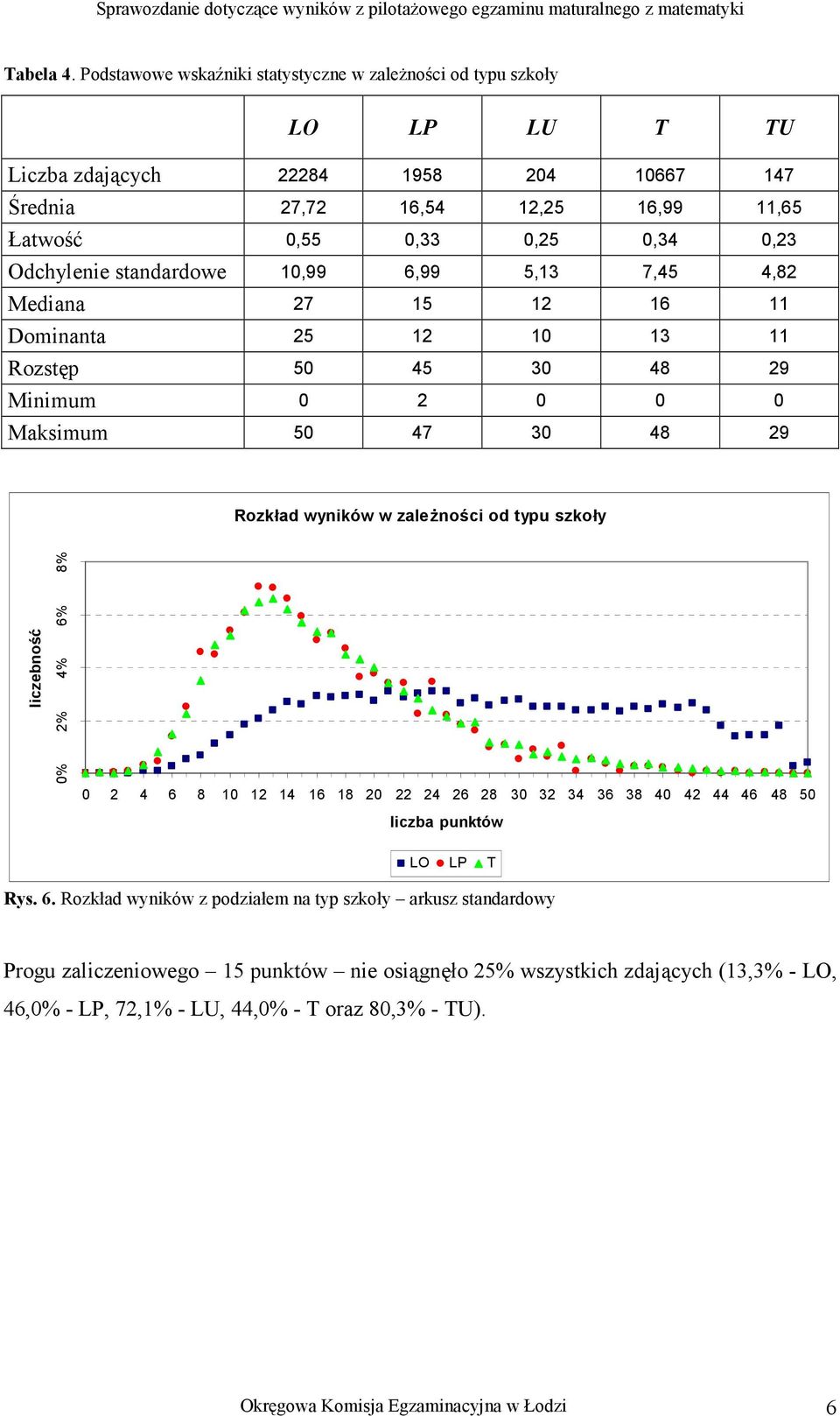 Odchylenie standardowe 10,99 6,99 5,13 7,45 4,82 Mediana 27 15 12 16 11 Dominanta 25 12 10 13 11 Rozstęp 50 45 30 48 29 Minimum 0 2 0 0 0 Maksimum 50 47 30 48 29 Rozkład wyników w zaleŝności