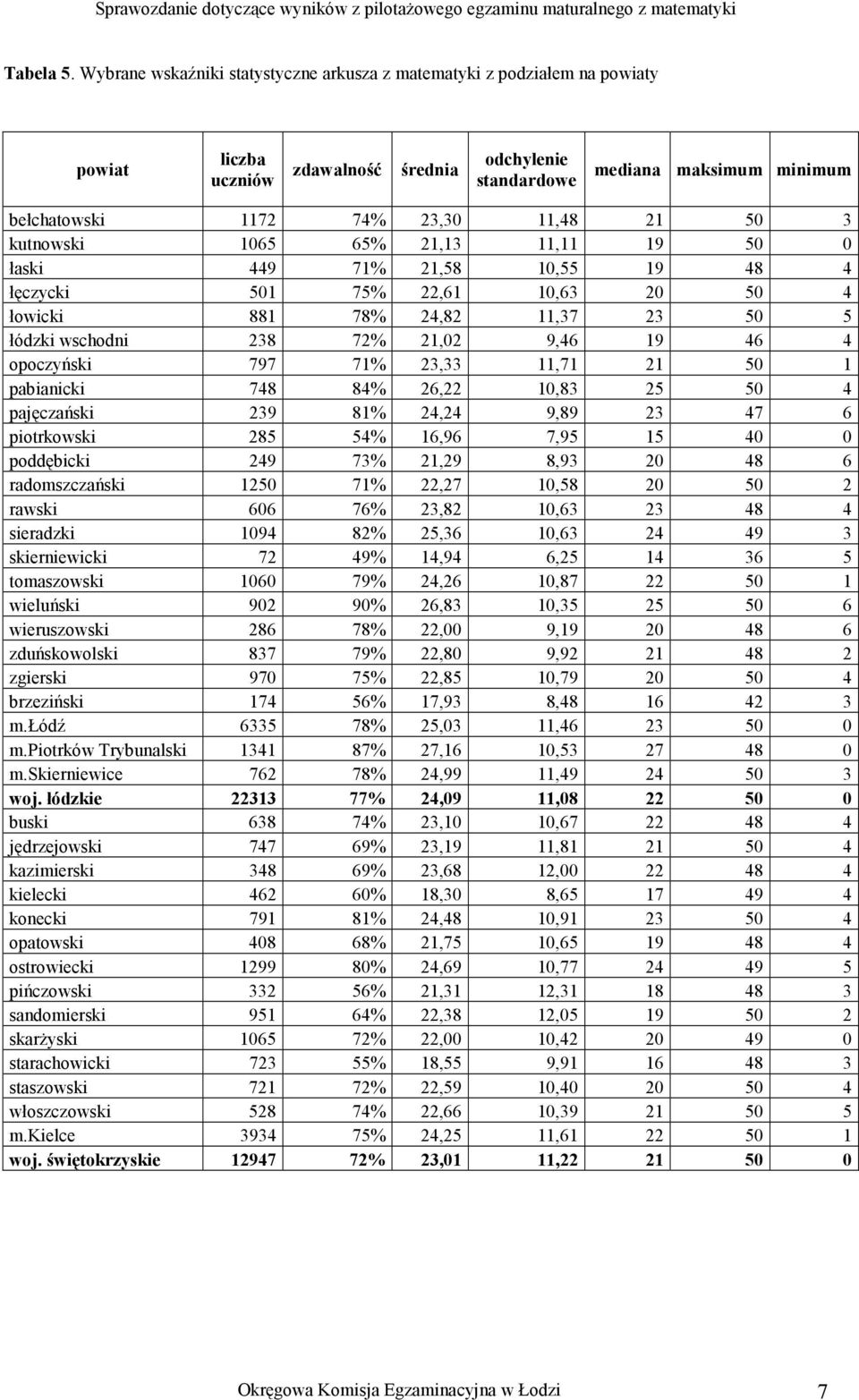 21 50 3 kutnowski 1065 65% 21,13 11,11 19 50 0 łaski 449 71% 21,58 10,55 19 48 4 łęczycki 501 75% 22,61 13 20 50 4 łowicki 881 78% 24,82 11,37 23 50 5 łódzki wschodni 238 72% 22 9,46 19 46 4