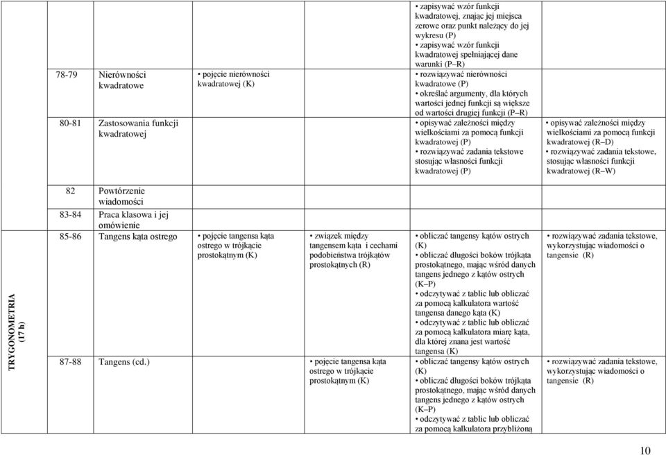 R) opisywać zależności między wielkościami za pomocą funkcji kwadratowej tekstowe stosując własności funkcji kwadratowej opisywać zależności między wielkościami za pomocą funkcji kwadratowej (R D)