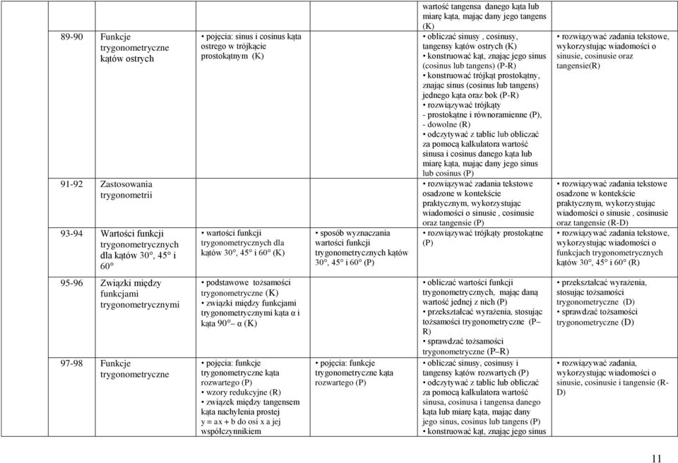 jego tangens obliczać sinusy, cosinusy, tangensy kątów ostrych konstruować kąt, znając jego sinus (cosinus lub tangens) (P-R) konstruować trójkąt prostokątny, znając sinus (cosinus lub tangens)