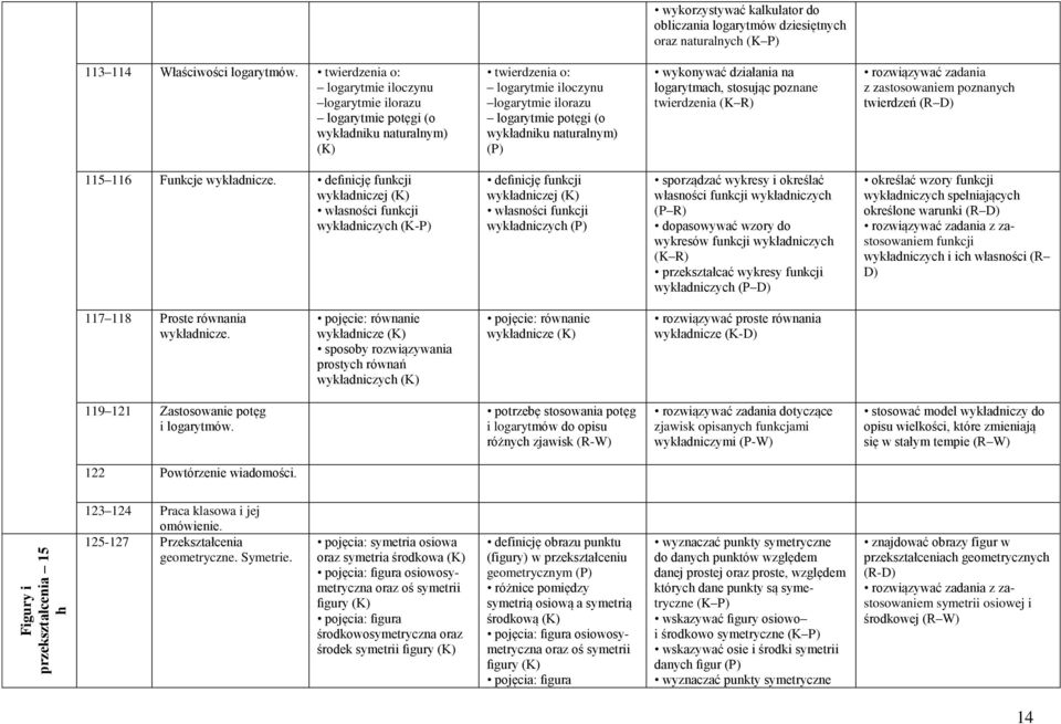 wykonywać działania na logarytmach, stosując poznane twierdzenia (K R) z zastosowaniem poznanych twierdzeń (R D) 115 116 Funkcje wykładnicze.