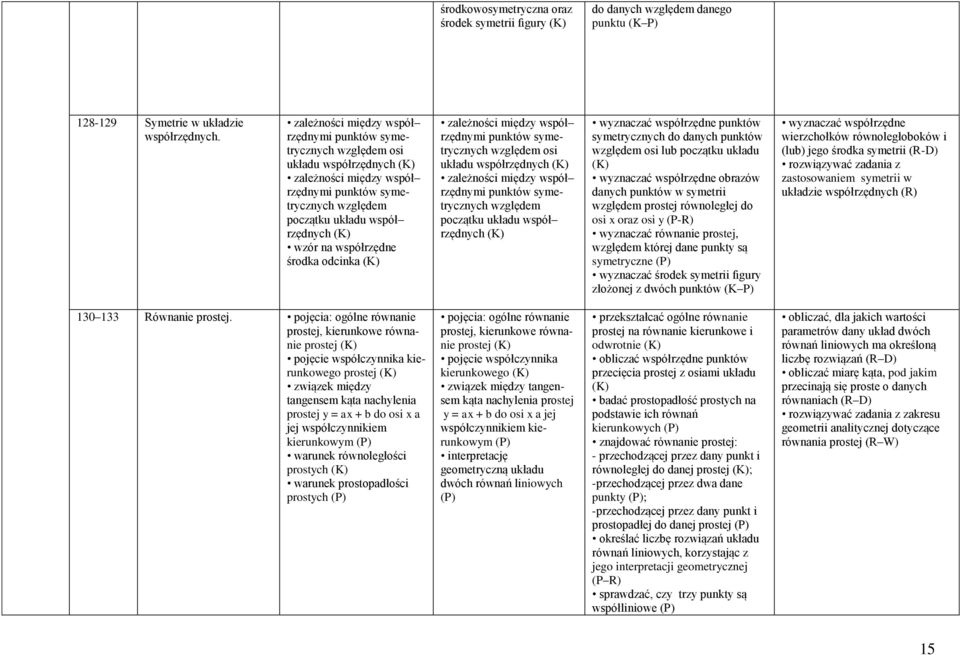 współrzędne środka odcinka zależności między współ rzędnymi punktów symetrycznych względem osi układu współrzędnych zależności między współ rzędnymi punktów symetrycznych względem początku układu