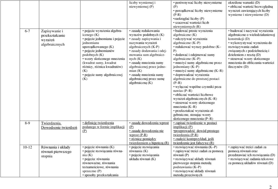 skróconego mnożenia (kwadrat sumy, kwadrat różnicy, różnica kwadratów) pojęcie sumy algebraicznej definicję twierdzenia podanego w formie implikacji pojęcie równania pojęcie rozwiązania równania