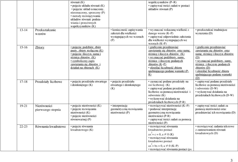 otwartego i domkniętego 19-21 Nierówności pierwszego stopnia pojęcie nierówności pojęcie rozwiązania nierówności pojęcie nierówności równoważnej 22-23 Równania kwadratowe pojęcie równania