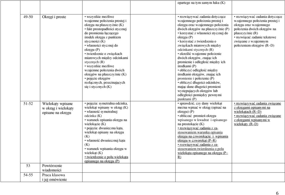 rozłącznych, przecinających się i stycznych 51-52 Wielokąty wpisane w okrąg i wielokąty opisane na okręgu 53 Powtórzenie wiadomości 54-55 Praca klasowa i jej omówienie pojęcia: symetralna odcinka,
