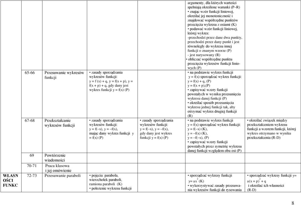 pojęcia: parabola, wierzchołek paraboli, ramiona paraboli położenie wykresu funkcji zasady sporządzania wykresów funkcji: y = f( x), y = f(x), gdy dany jest wykres funkcji y = f(x) argumenty, dla