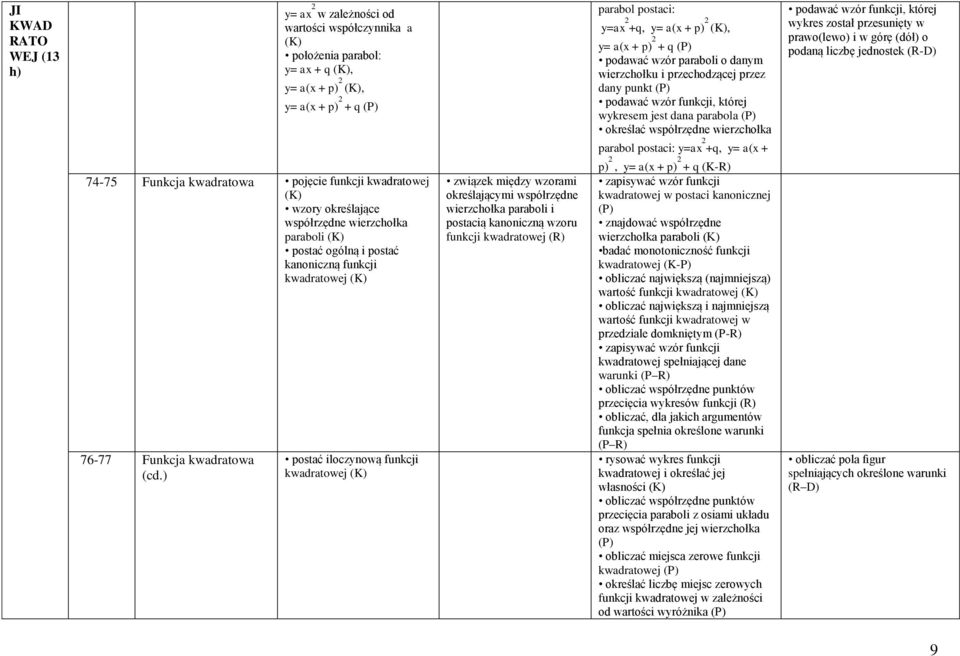) postać iloczynową funkcji kwadratowej związek między wzorami określającymi współrzędne wierzchołka paraboli i postacią kanoniczną wzoru funkcji kwadratowej (R) parabol postaci: y=ax 2 +q, y= a(x +