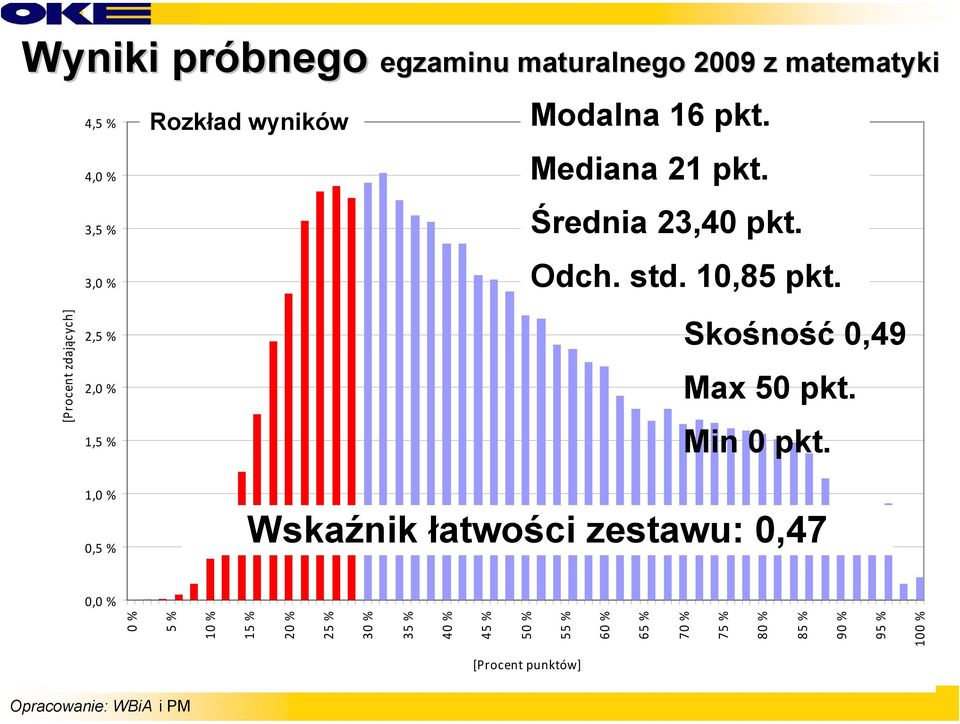 Skośność 0,49 Max 50 pkt. Min 0 pkt.