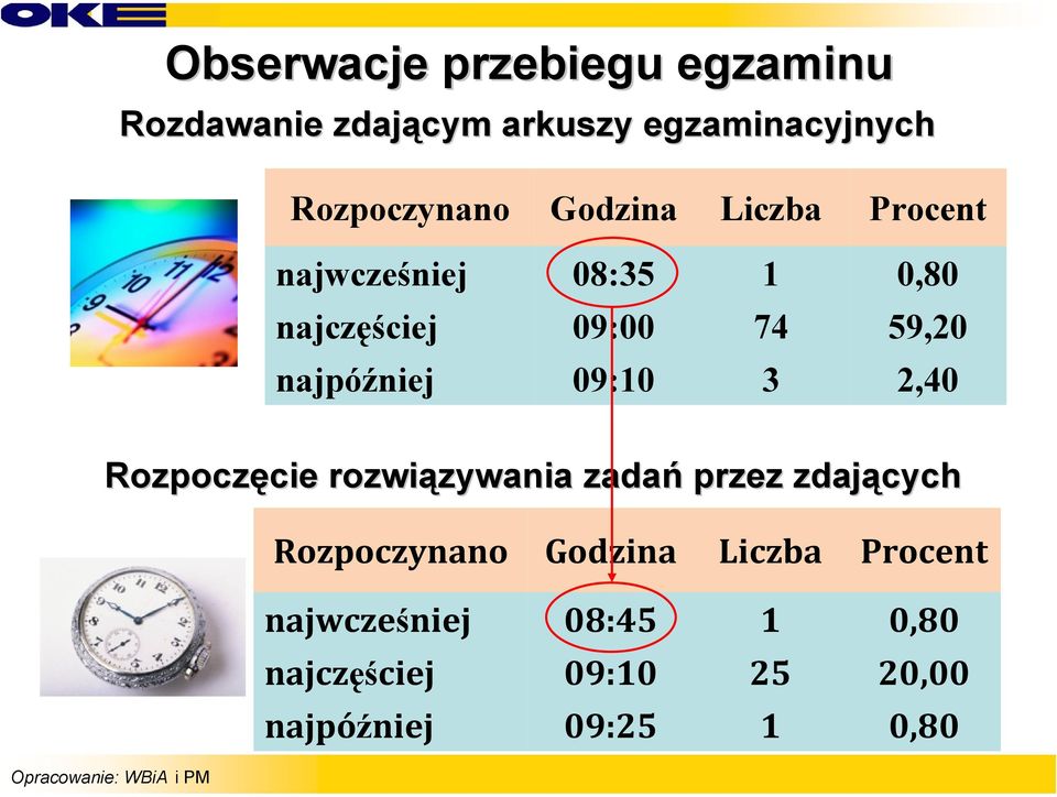 09:10 3 2,40 Rozpoczęcie cie rozwiązywania zywania zadań przez zdających Rozpoczynano