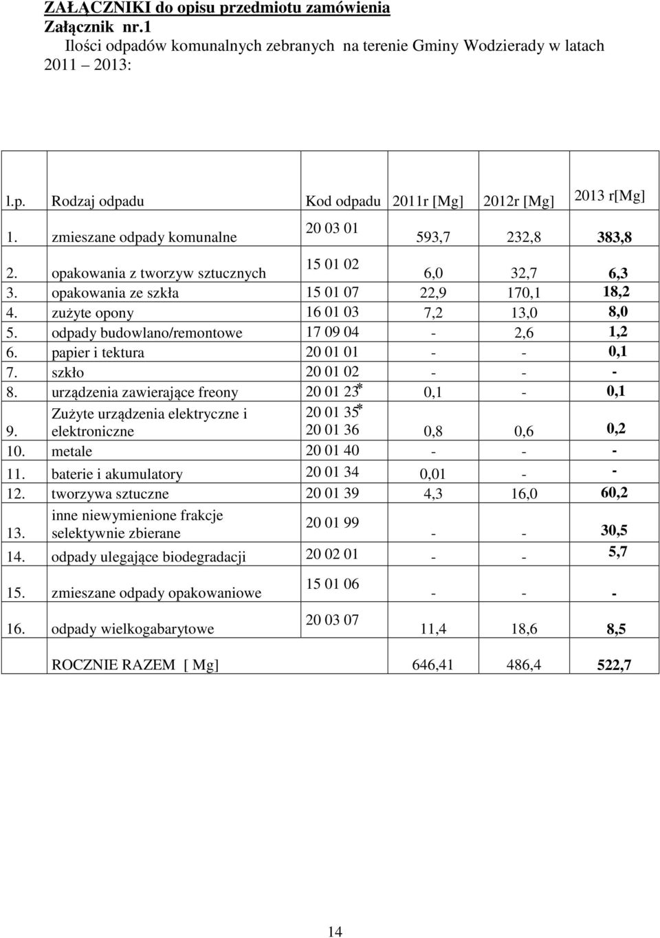 odpady budowlano/remontowe 17 09 04-2,6 1,2 6. papier i tektura 20 01 01 - - 0,1 7. szkło 20 01 02 - - - 8. urządzenia zawierające freony 20 01 23 0,1-0,1 9.