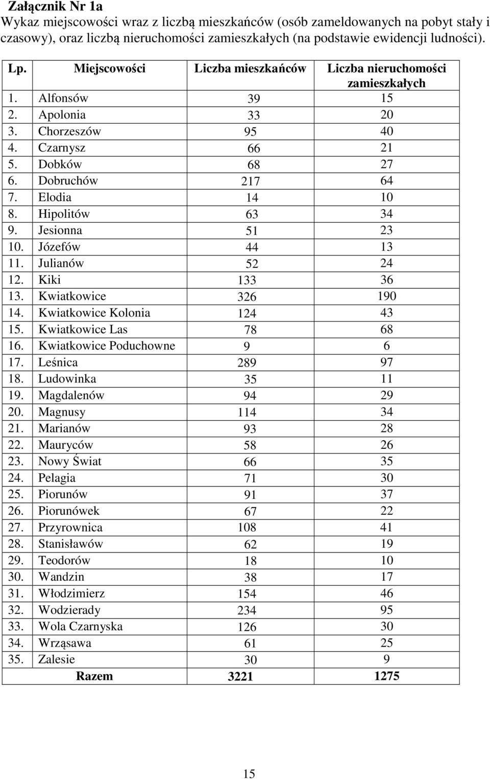 Hipolitów 63 34 9. Jesionna 51 23 10. Józefów 44 13 11. Julianów 52 24 12. Kiki 133 36 13. Kwiatkowice 326 190 14. Kwiatkowice Kolonia 124 43 15. Kwiatkowice Las 78 68 16.