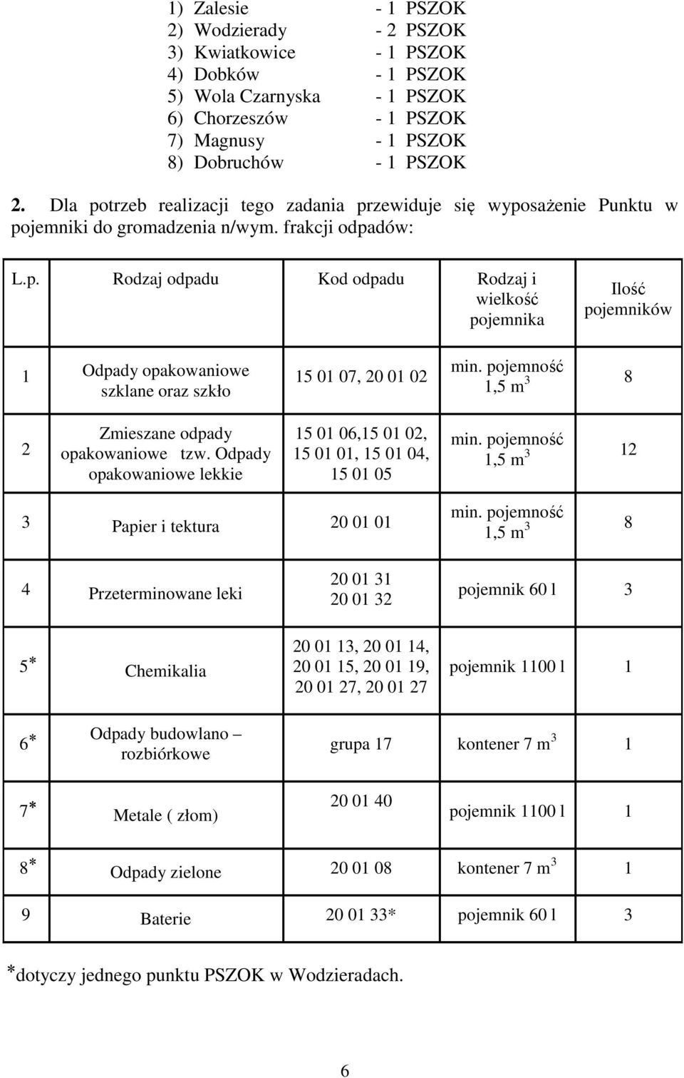 pojemność 1,5 m 3 8 2 Zmieszane odpady opakowaniowe tzw. Odpady opakowaniowe lekkie 15 01 06,15 01 02, 15 01 01, 15 01 04, 15 01 05 min. pojemność 1,5 m 3 12 3 Papier i tektura 20 01 01 min.