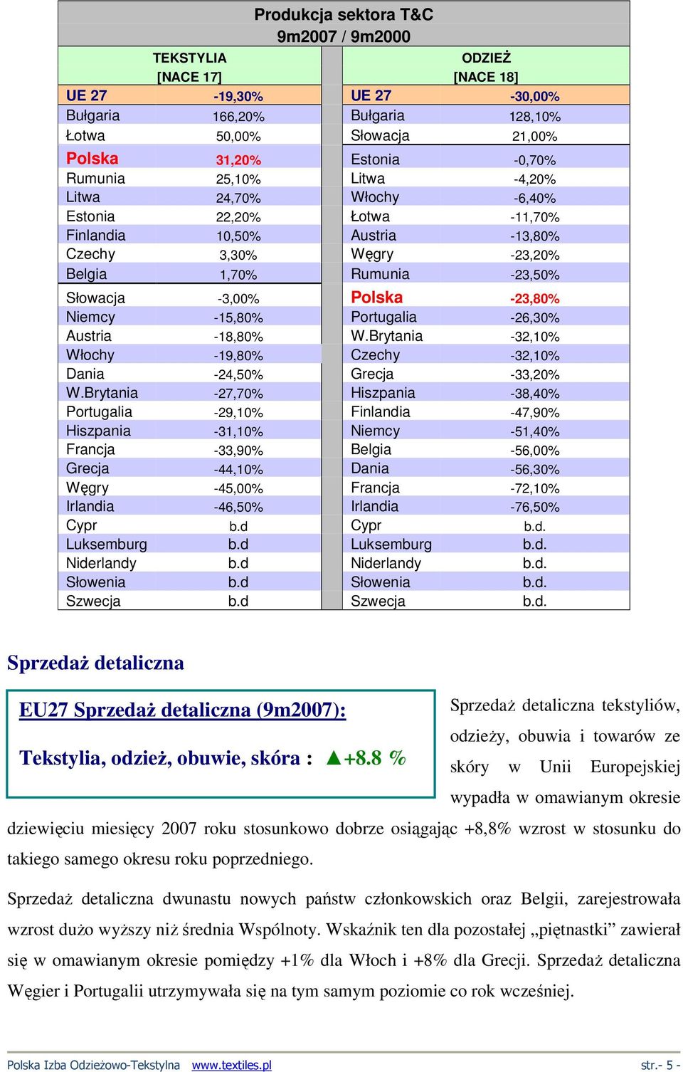 -23,80% Niemcy -15,80% Portugalia -26,30% Austria -18,80% W.Brytania -32,10% Włochy -19,80% Czechy -32,10% Dania -24,50% Grecja -33,20% W.
