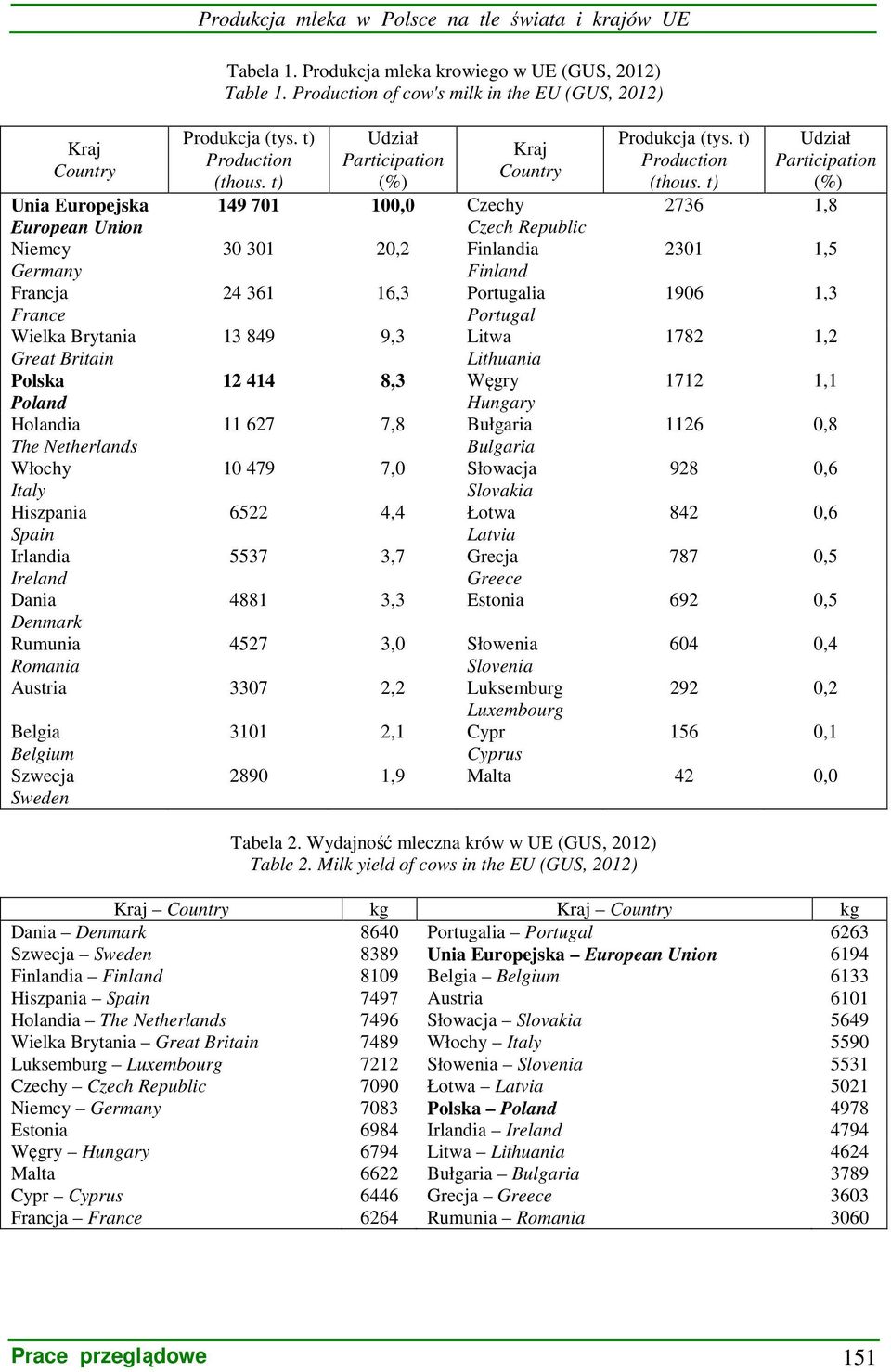 t) Udział Participation (%) Unia Europejska 149 701 100,0 Czechy 2736 1,8 European Union Czech Republic Niemcy 30 301 20,2 Finlandia 2301 1,5 Germany Finland Francja 24 361 16,3 Portugalia 1906 1,3
