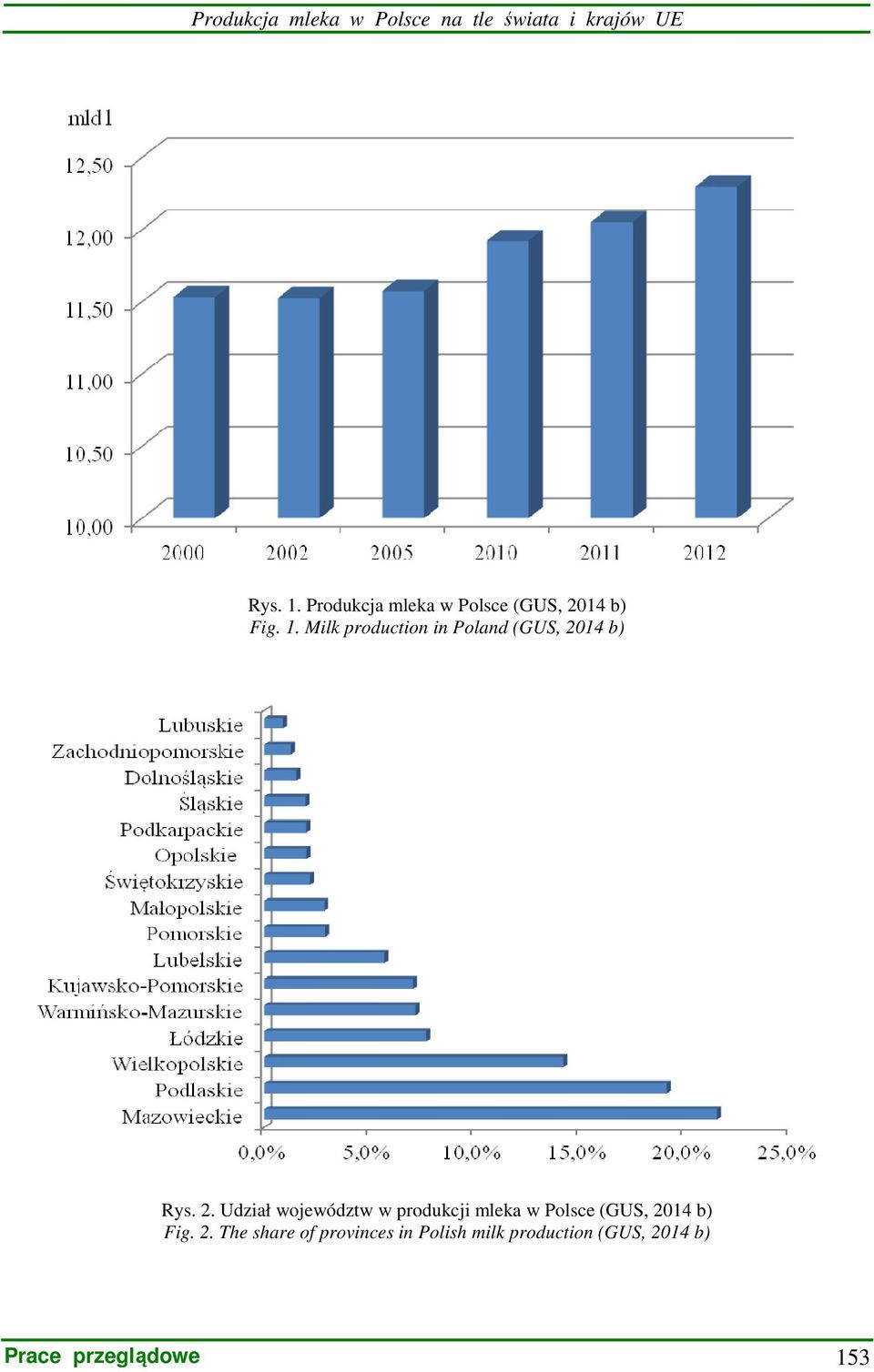 Milk production in Poland (GUS, 20