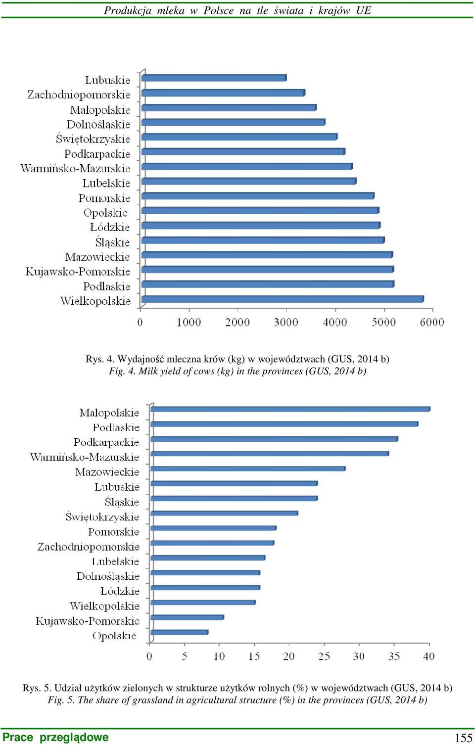 Milk yield of cows (kg) in the provinces (GUS, 2014 b) Rys. 5.