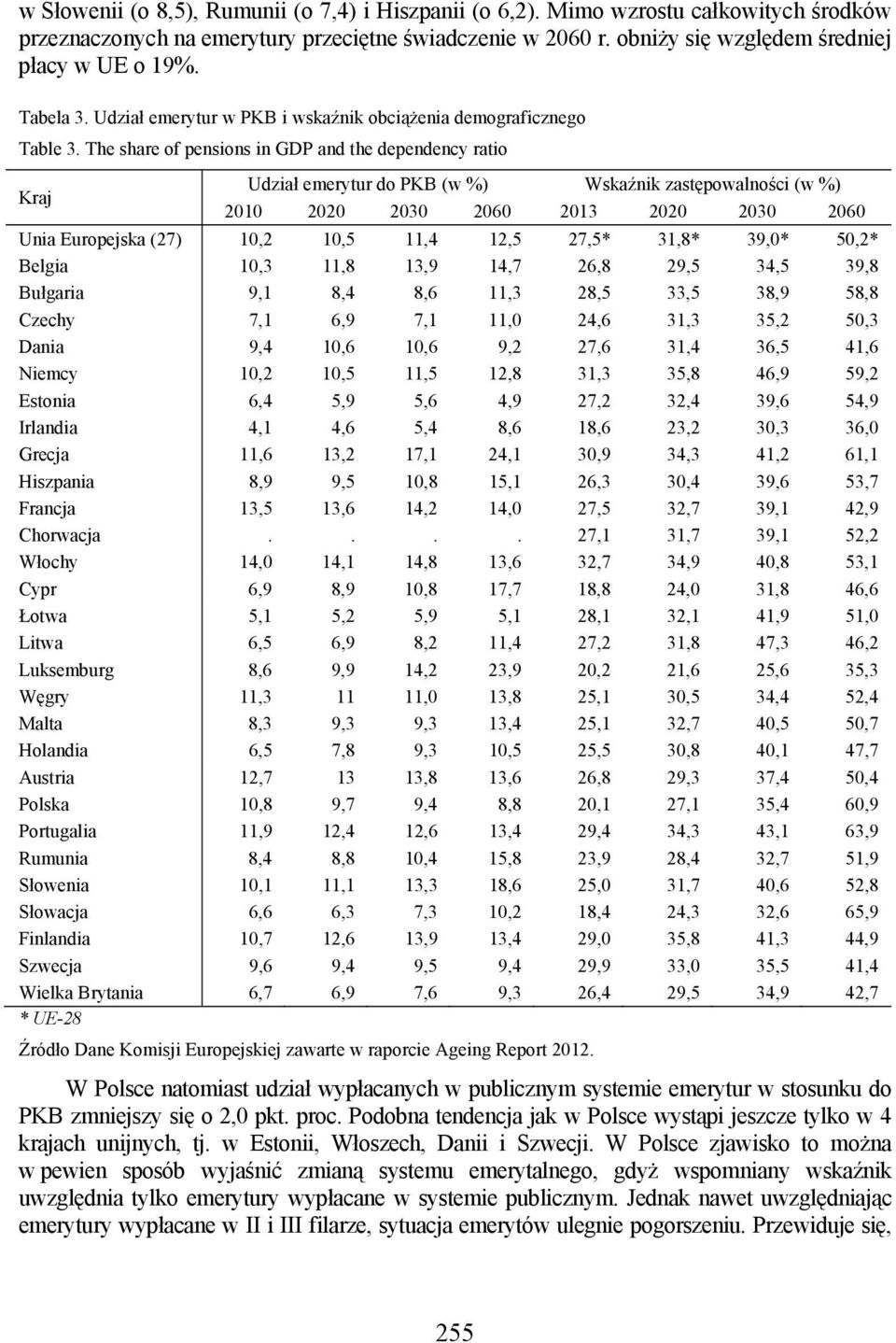 The share of pensions in GDP and the dependency ratio Kraj Udział emerytur do PKB (w %) Wskaźnik zastępowalności (w %) 2010 2020 2030 2060 2013 2020 2030 2060 Unia Europejska (27) 10,2 10,5 11,4 12,5