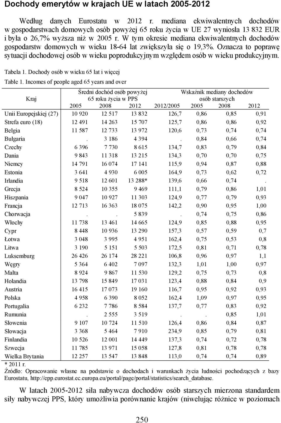 W tym okresie mediana ekwiwalentnych dochodów gospodarstw domowych w wieku 18-64 lat zwiększyła się o 19,3%.